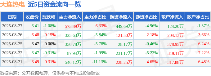 股票行情快报:大连热电(600719)8月27日主力资金净买入573.89万元
