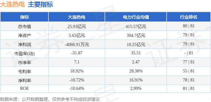 股票行情快报:大连热电(600719)8月27日主力资金净买入573.89万元