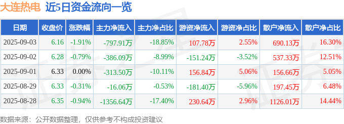 股票行情快报：大连热电（600719）9月3日主力资金净卖出797.91万元