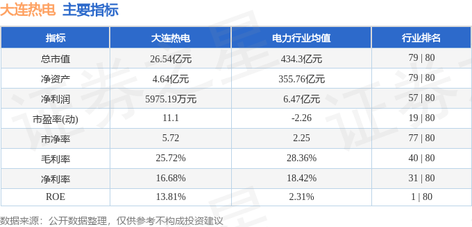 股票行情快报：大连热电（600719）7月22日主力资金净卖出470.57万元