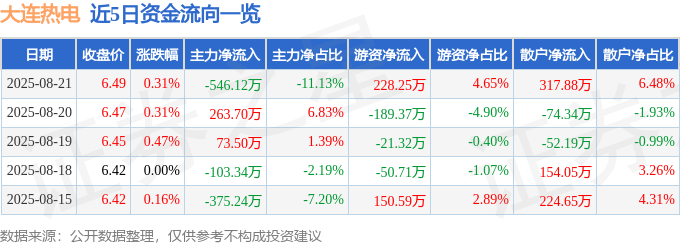 股票行情快报：大连热电（600719）8月21日主力资金净卖出546.12万元