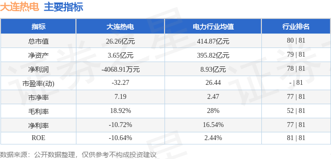 股票行情快报：大连热电（600719）8月21日主力资金净卖出546.12万元