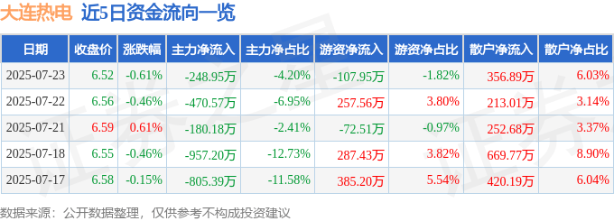 股票行情快报：大连热电（600719）7月23日主力资金净卖出248.95万元