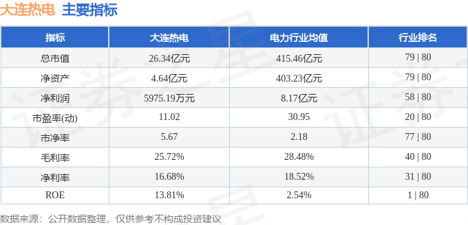 股票行情快报：大连热电（600719）8月6日主力资金净买入7.86万元