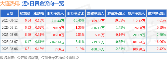 股票行情快报:大连热电(600719)8月12日主力资金净卖出711.44万元