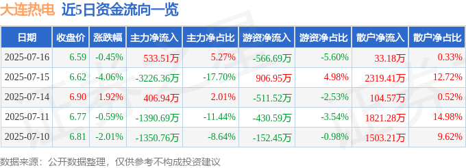 股票行情快报:大连热电(600719)7月16日主力资金净买入533.51万元