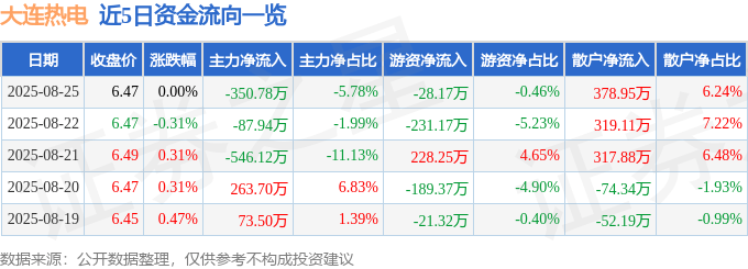 股票行情快报：大连热电（600719）8月25日主力资金净卖出350.78万元