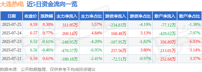 股票行情快报:大连热电(600719)7月25日主力资金净买入311.95万元
