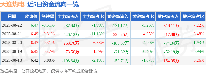 股票行情快报:大连热电(600719)8月22日主力资金净卖出87.94万元