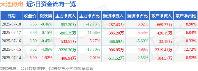 股票行情快报:大连热电(600719)7月18日主力资金净卖出957.20万元