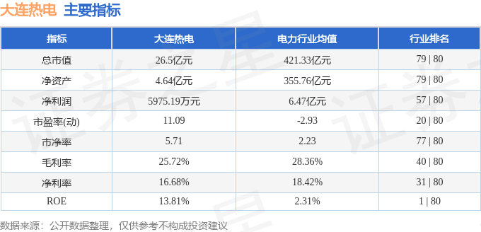 股票行情快报:大连热电(600719)7月18日主力资金净卖出957.20万元