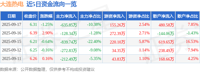 股票行情快报:大连热电(600719)9月17日主力资金净卖出635.85万元