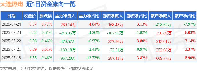 股票行情快报:大连热电(600719)7月24日主力资金净买入260.14万元