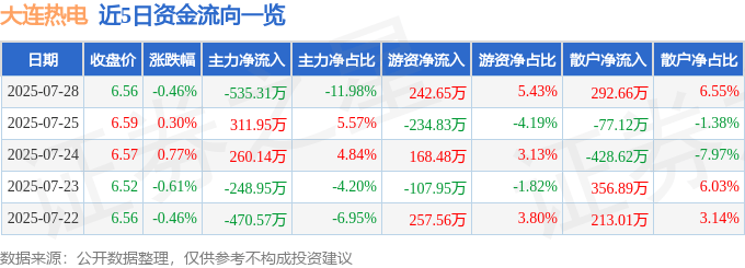 股票行情快报:大连热电(600719)7月28日主力资金净卖出535.31万元