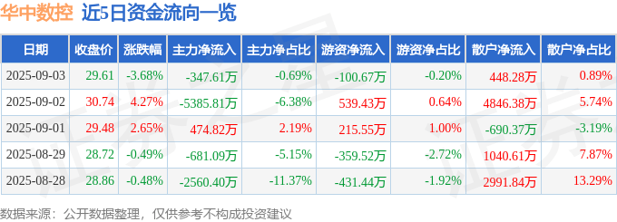 股票行情快报：华中数控（300161）9月3日主力资金净卖出347.61万元