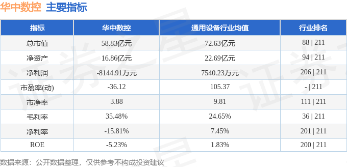 股票行情快报：华中数控（300161）9月3日主力资金净卖出347.61万元