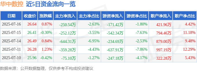 股票行情快报：华中数控（300161）7月16日主力资金净卖出250.54万元