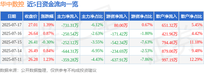 股票行情快报：华中数控（300161）7月17日主力资金净卖出731.31万元