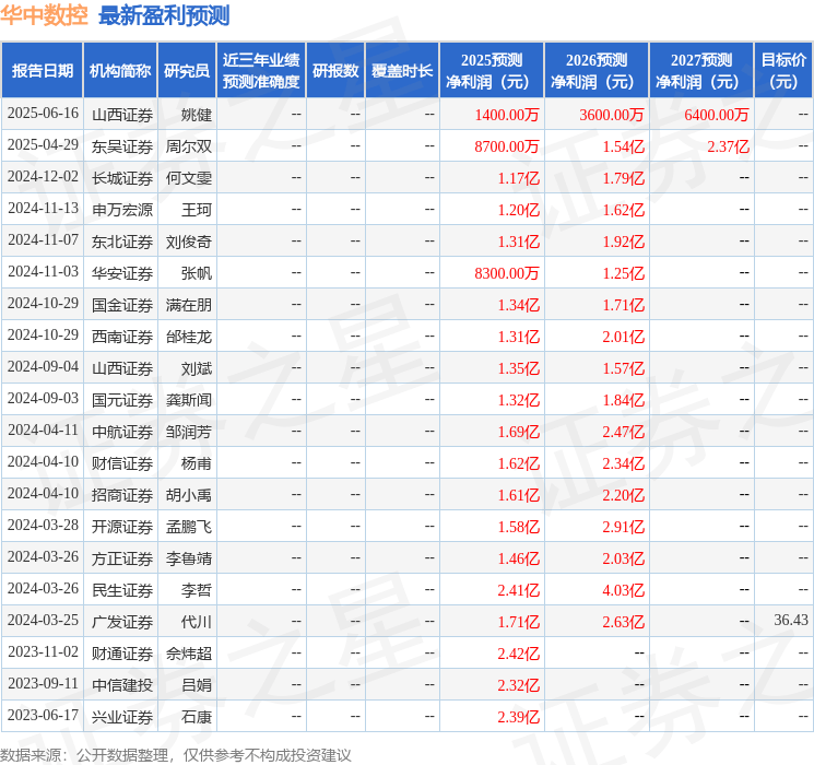 国金证券：给予华中数控买入评级