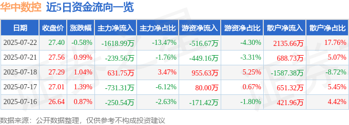 股票行情快报：华中数控（300161）7月22日主力资金净卖出1618.99万元