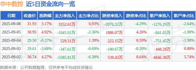 股票行情快报:华中数控(300161)9月8日主力资金净买入3352.61万元