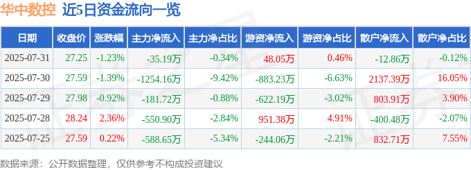 股票行情快报：华中数控（300161）7月31日主力资金净卖出35.19万元