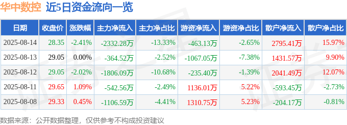 股票行情快报：华中数控（300161）8月14日主力资金净卖出2332.28万元