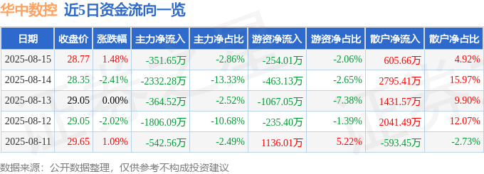 股票行情快报：华中数控（300161）8月15日主力资金净卖出351.65万元