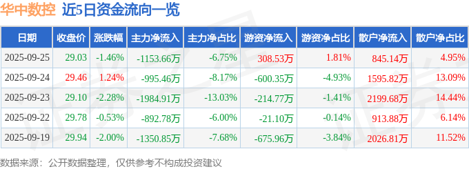 股票行情快报：华中数控（300161）9月25日主力资金净卖出1153.66万元