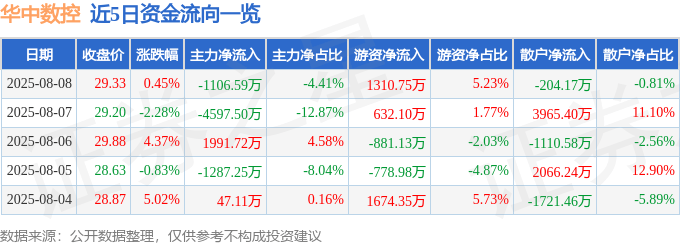 股票行情快报：华中数控（300161）8月8日主力资金净卖出1106.59万元