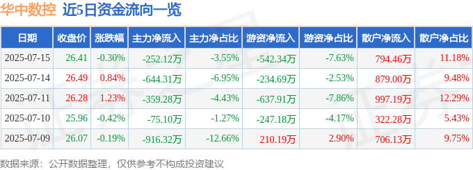 股票行情快报：华中数控（300161）7月15日主力资金净卖出252.12万元