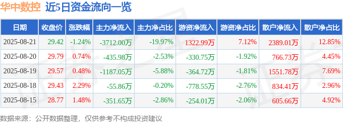 股票行情快报:华中数控(300161)8月21日主力资金净卖出3712.00万元