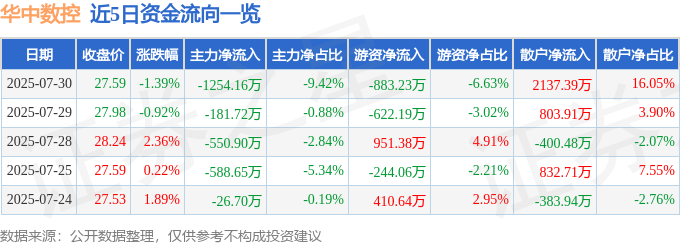 股票行情快报:华中数控(300161)7月30日主力资金净卖出1254.16万元