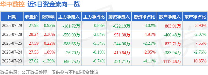 股票行情快报:华中数控(300161)7月29日主力资金净卖出181.72万元