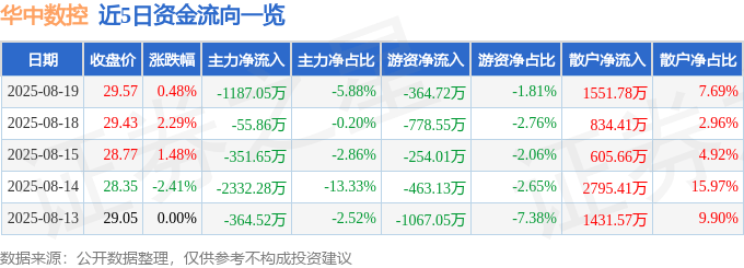 股票行情快报:华中数控(300161)8月19日主力资金净卖出1187.05万元