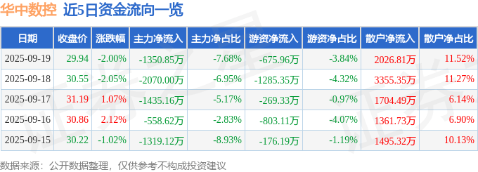 股票行情快报：华中数控（300161）9月19日主力资金净卖出1350.85万元