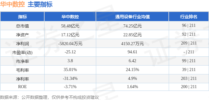 股票行情快报：华中数控（300161）8月18日主力资金净卖出55.86万元