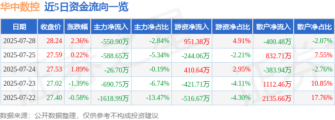 股票行情快报：华中数控（300161）7月28日主力资金净卖出550.90万元