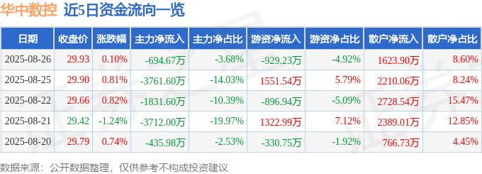 股票行情快报:华中数控(300161)8月26日主力资金净卖出694.67万元