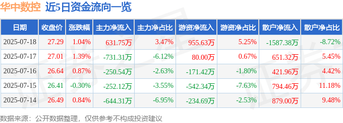 股票行情快报：华中数控（300161）7月18日主力资金净买入631.75万元