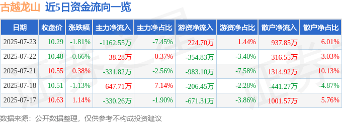 股票行情快报：古越龙山（600059）7月23日主力资金净卖出1162.55万元
