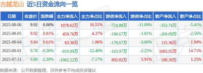 股票行情快报：古越龙山（600059）8月6日主力资金净买入1078.62万元