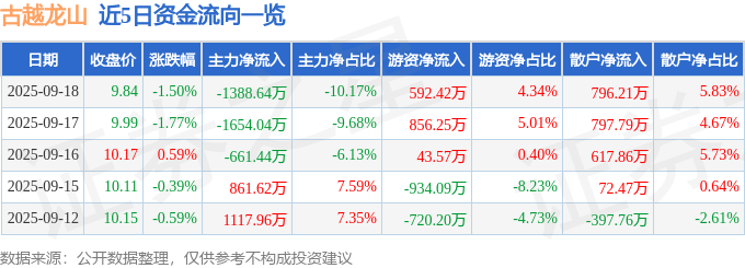 股票行情快报:古越龙山(600059)9月18日主力资金净卖出1388.64万元