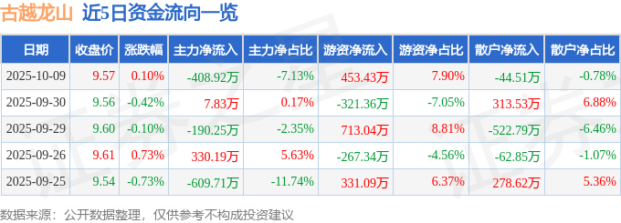股票行情快报：古越龙山（600059）10月9日主力资金净卖出408.92万元