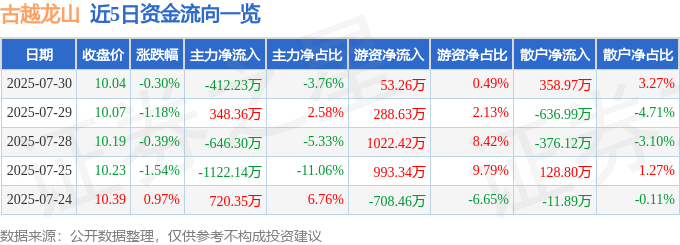 股票行情快报:古越龙山(600059)7月30日主力资金净卖出412.23万元