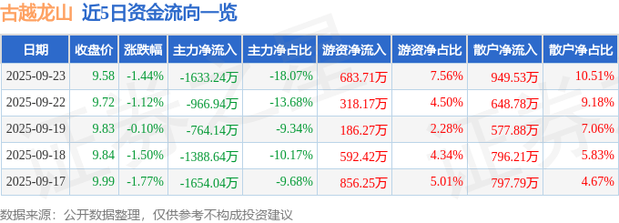 股票行情快报：古越龙山（600059）9月23日主力资金净卖出1633.24万元