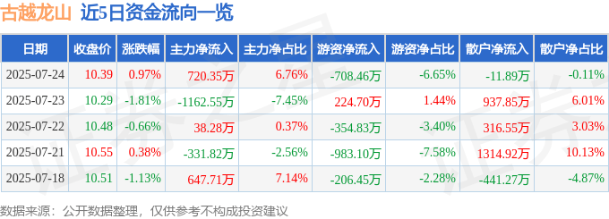 股票行情快报:古越龙山(600059)7月24日主力资金净买入720.35万元