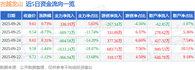 股票行情快报：古越龙山（600059）9月26日主力资金净买入330.19万元