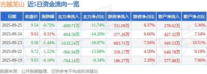股票行情快报：古越龙山（600059）9月25日主力资金净卖出609.71万元