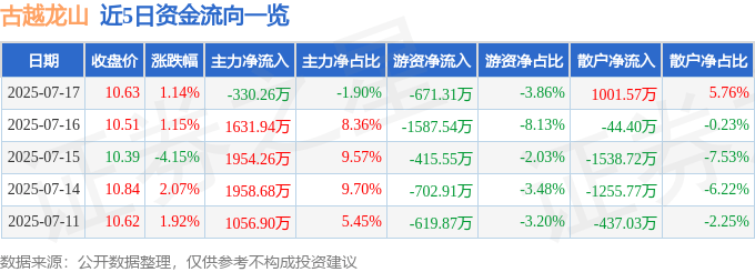 股票行情快报:古越龙山(600059)7月17日主力资金净卖出330.26万元